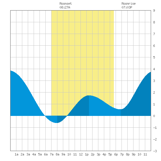Snipe Point tide chart for Monday, December 16, 2024