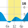 Snipe Point tide chart for Monday, December 16, 2024