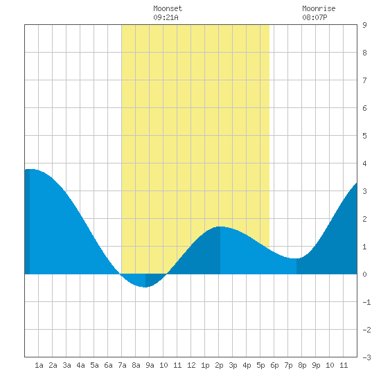 Snipe Point tide chart for Tuesday, December 17, 2024