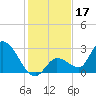 Snipe Point tide chart for Tuesday, December 17, 2024