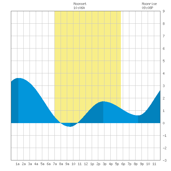 Snipe Point tide chart for Wednesday, December 18, 2024