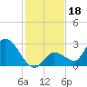 Snipe Point tide chart for Wednesday, December 18, 2024