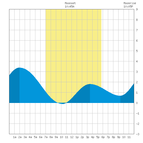 Snipe Point tide chart for Thursday, December 19, 2024