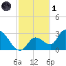 Snipe Point tide chart for Sunday, December 1, 2024