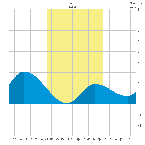 Snipe Point tide chart for Friday, December 20, 2024