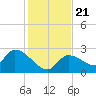 Snipe Point tide chart for Saturday, December 21, 2024