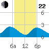 Snipe Point tide chart for Sunday, December 22, 2024