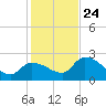 Snipe Point tide chart for Tuesday, December 24, 2024