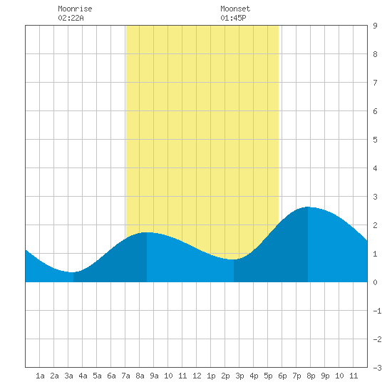 Snipe Point tide chart for Wednesday, December 25, 2024