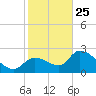 Snipe Point tide chart for Wednesday, December 25, 2024