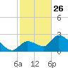 Snipe Point tide chart for Thursday, December 26, 2024
