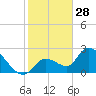 Snipe Point tide chart for Saturday, December 28, 2024