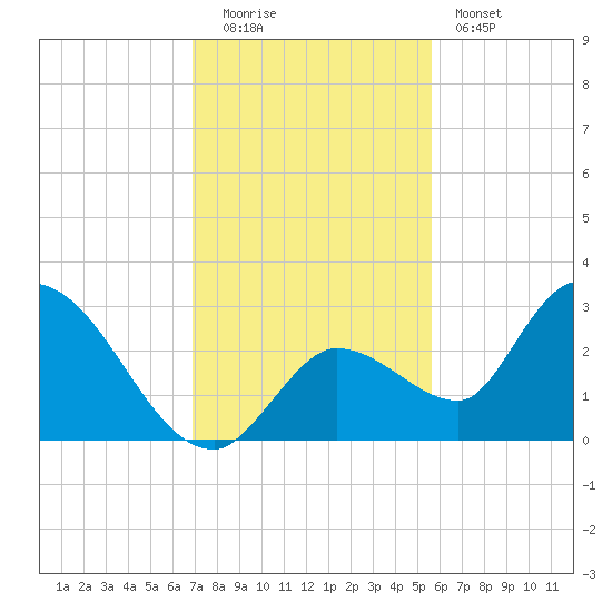 Snipe Point tide chart for Monday, December 2, 2024