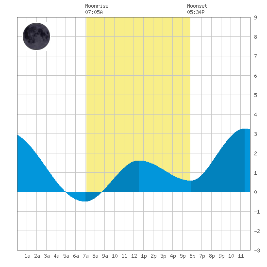 Snipe Point tide chart for Monday, December 30, 2024