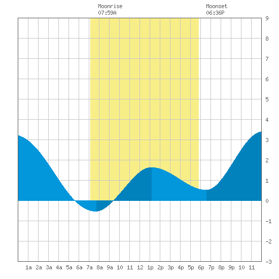 Snipe Point tide chart for Tuesday, December 31, 2024