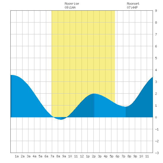Snipe Point tide chart for Tuesday, December 3, 2024