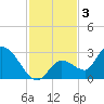 Snipe Point tide chart for Tuesday, December 3, 2024