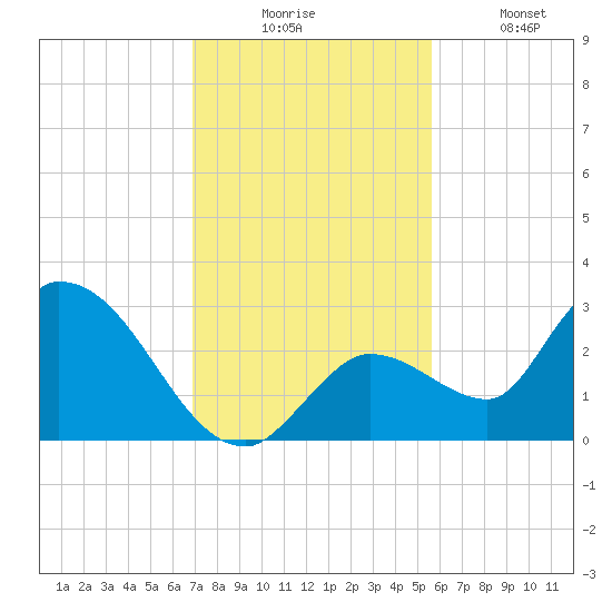 Snipe Point tide chart for Wednesday, December 4, 2024