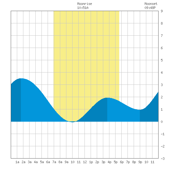Snipe Point tide chart for Thursday, December 5, 2024