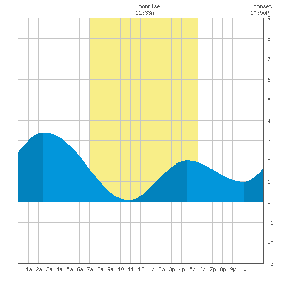Snipe Point tide chart for Friday, December 6, 2024