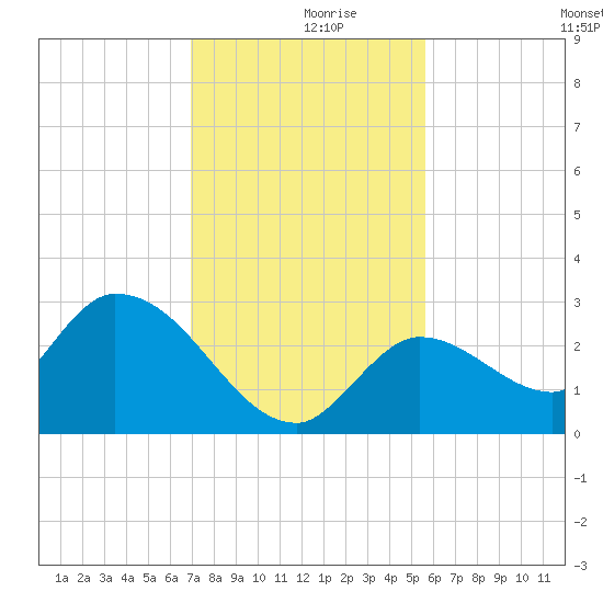Snipe Point tide chart for Saturday, December 7, 2024