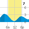 Snipe Point tide chart for Saturday, December 7, 2024