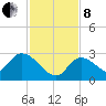 Snipe Point tide chart for Sunday, December 8, 2024