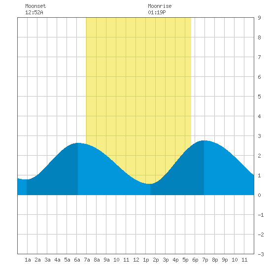 Snipe Point tide chart for Monday, December 9, 2024