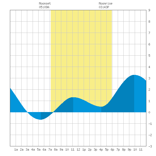 Snipe Point tide chart for Saturday, January 11, 2025