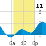 Snipe Point tide chart for Saturday, January 11, 2025