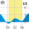 Snipe Point tide chart for Monday, January 13, 2025