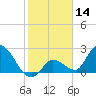 Snipe Point tide chart for Tuesday, January 14, 2025