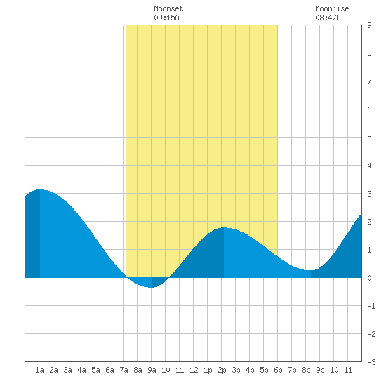 Snipe Point tide chart for Thursday, January 16, 2025