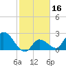 Snipe Point tide chart for Thursday, January 16, 2025