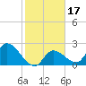 Snipe Point tide chart for Friday, January 17, 2025