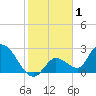 Snipe Point tide chart for Wednesday, January 1, 2025