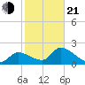 Snipe Point tide chart for Tuesday, January 21, 2025