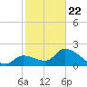Snipe Point tide chart for Wednesday, January 22, 2025