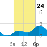 Snipe Point tide chart for Friday, January 24, 2025