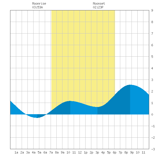 Snipe Point tide chart for Saturday, January 25, 2025