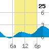 Snipe Point tide chart for Saturday, January 25, 2025