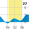 Snipe Point tide chart for Monday, January 27, 2025
