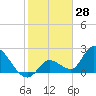 Snipe Point tide chart for Tuesday, January 28, 2025