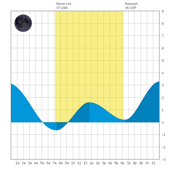 Snipe Point tide chart for Wednesday, January 29, 2025