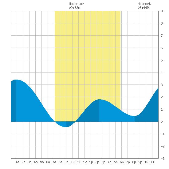 Snipe Point tide chart for Thursday, January 2, 2025