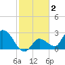 Snipe Point tide chart for Thursday, January 2, 2025