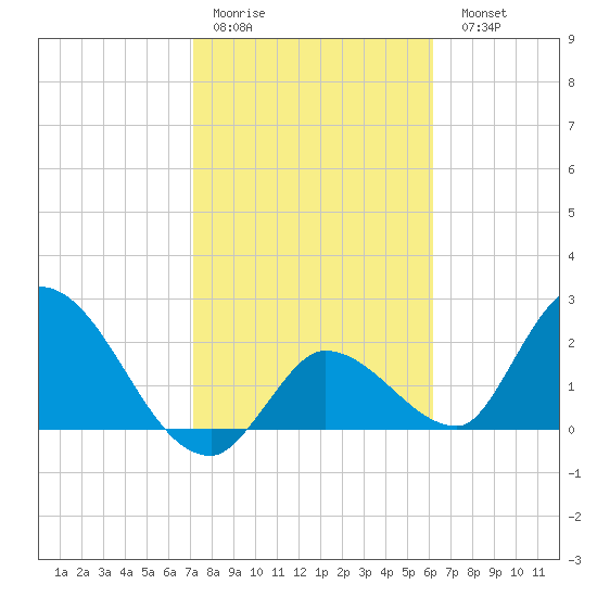 Snipe Point tide chart for Thursday, January 30, 2025
