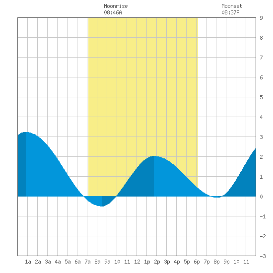 Snipe Point tide chart for Friday, January 31, 2025