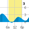Snipe Point tide chart for Friday, January 3, 2025