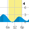 Snipe Point tide chart for Saturday, January 4, 2025